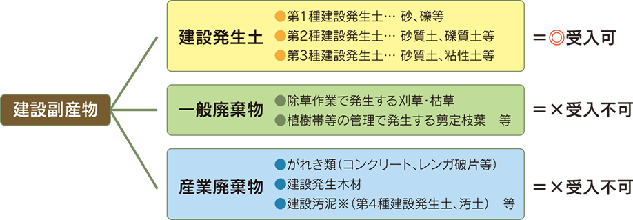 受入可能物としての規則条件解説表