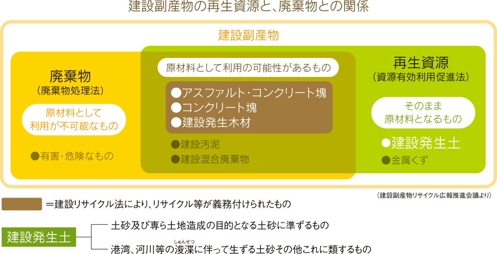 建設副産物の生産資源と、廃棄物との関係の表